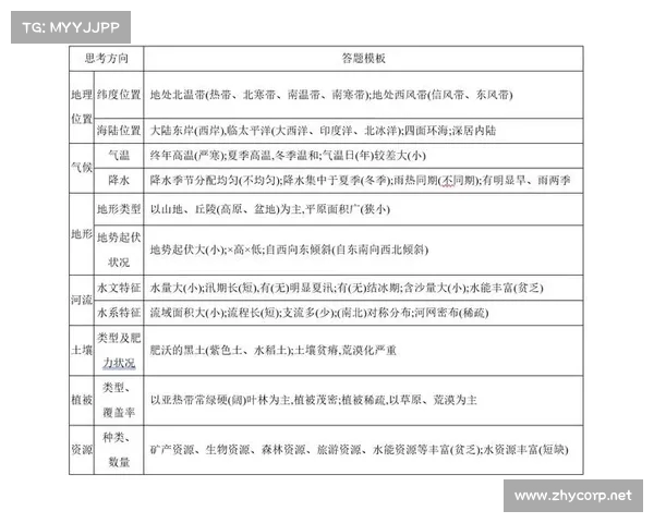 高考地理解题技巧:迅速精准应对,考前必备 高考地理解题技巧:迅速精准应对,考前必备